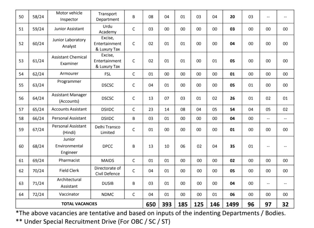 DSSSB VACANCY 2024