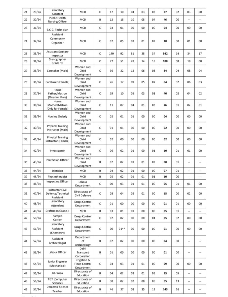 DSSSB Vacancy 2024